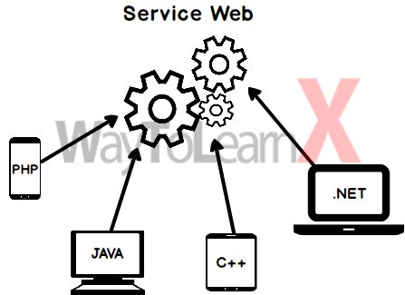 À quoi sert un service web ?