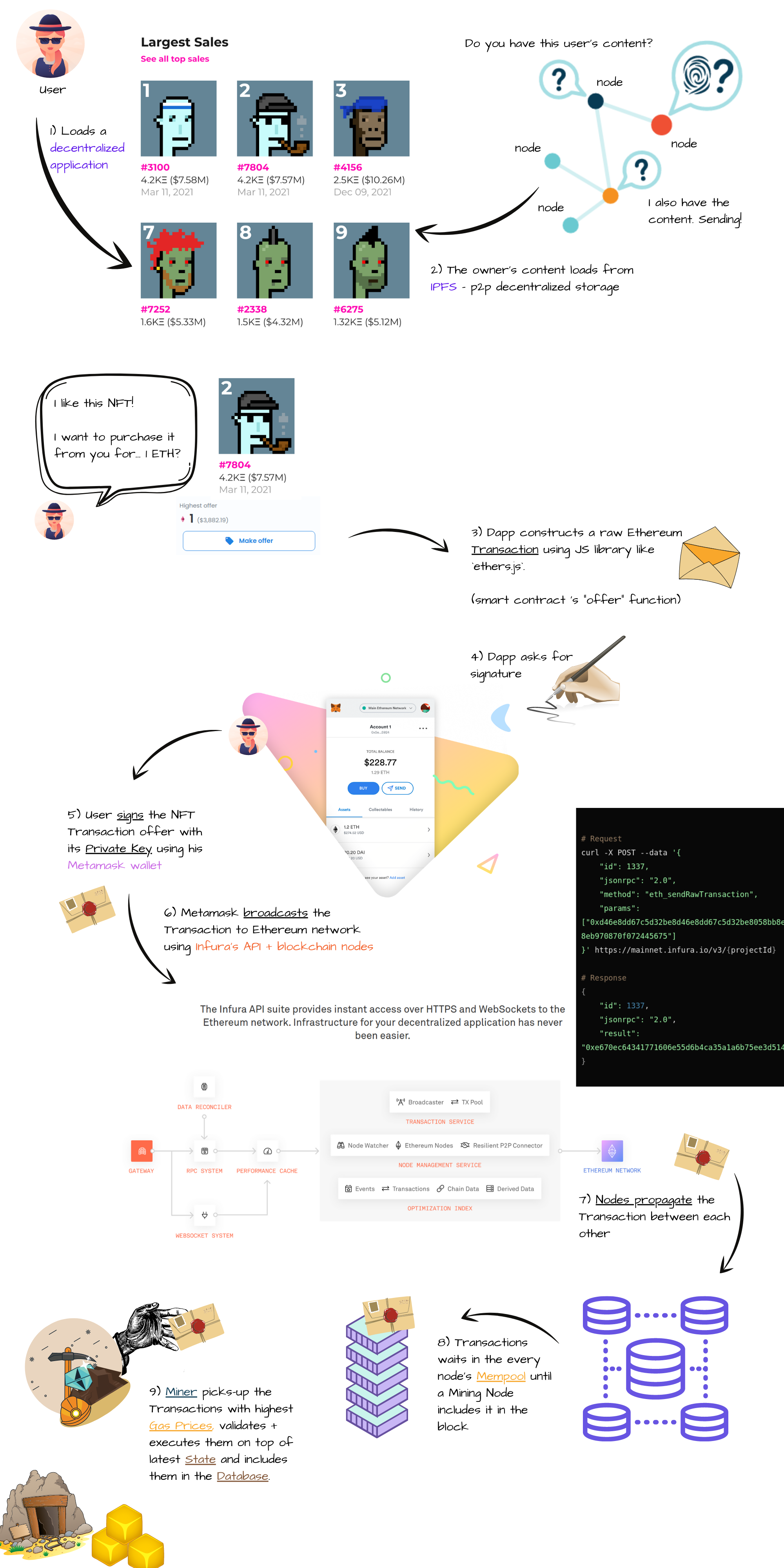 web3_architecture_dapp_transaction_flow.png
