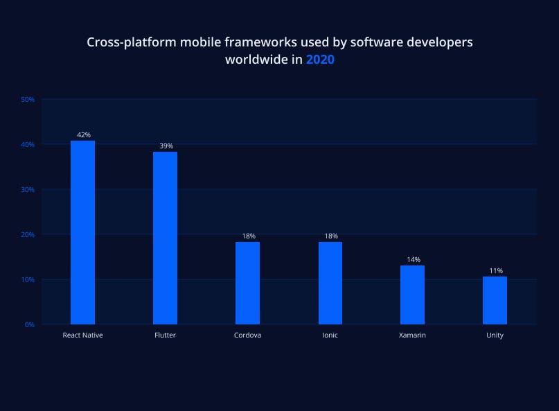 Cross-platform mobile frameworks by software developers worldwide 