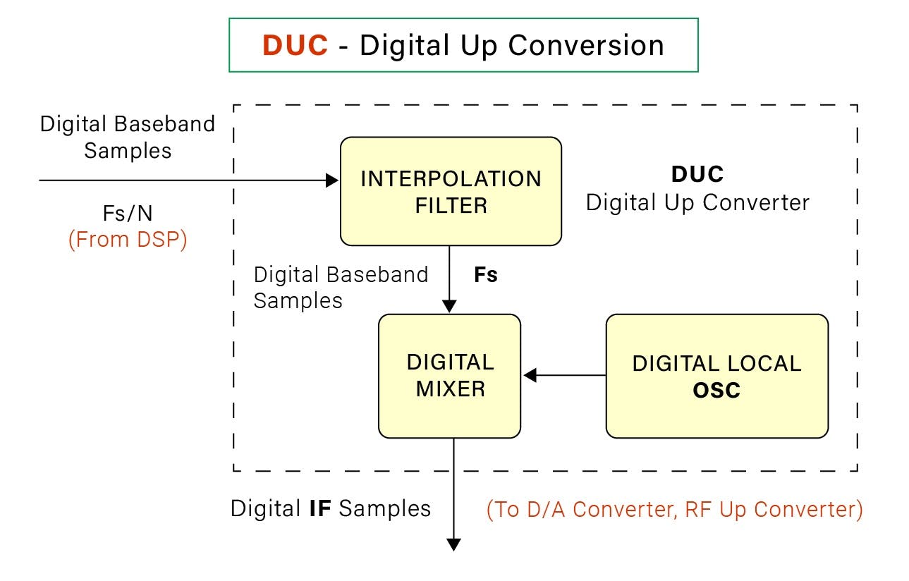 Digital Up Conversion (DUC).jpg