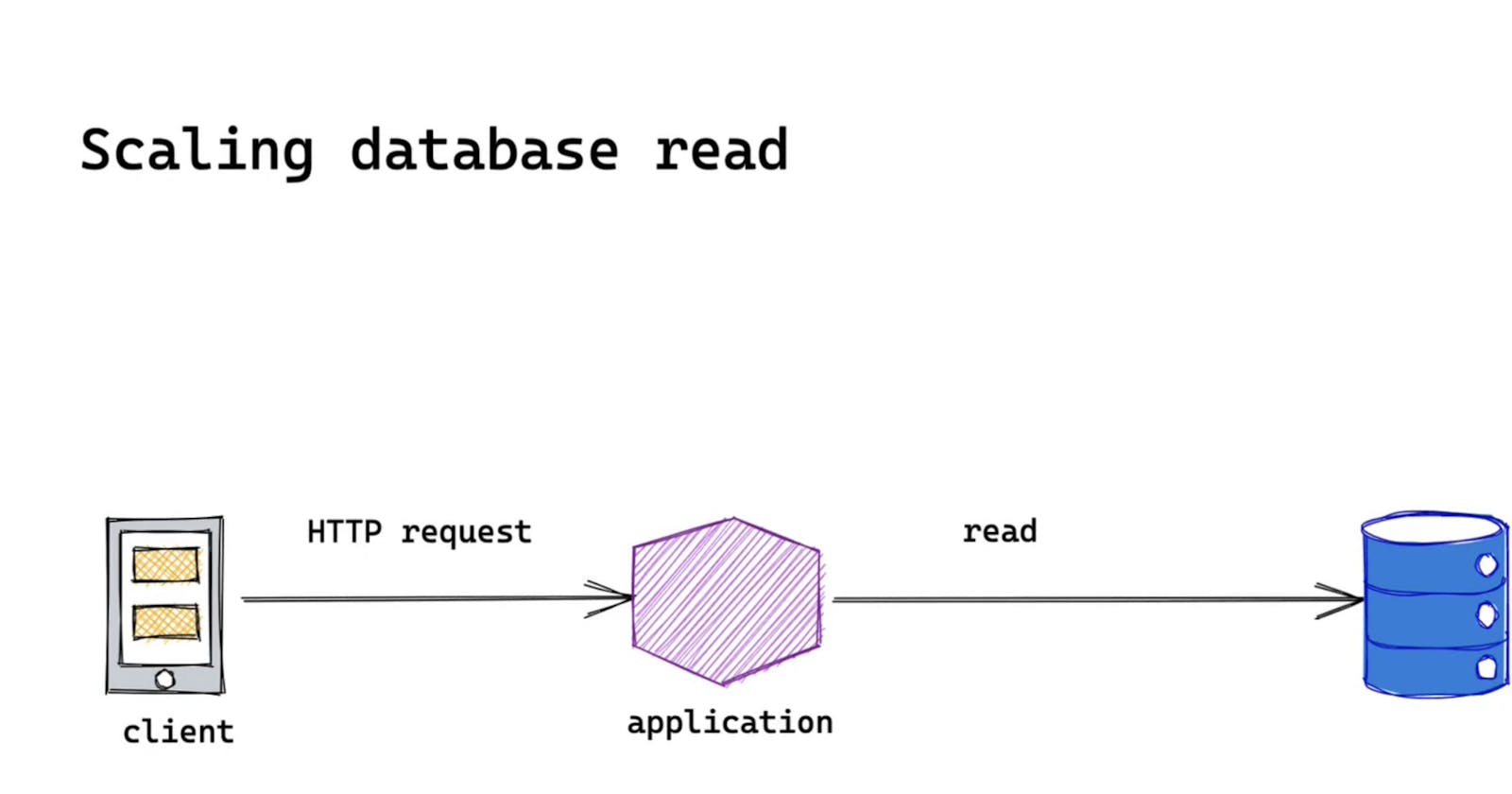 Small system, big system: Scaling read database