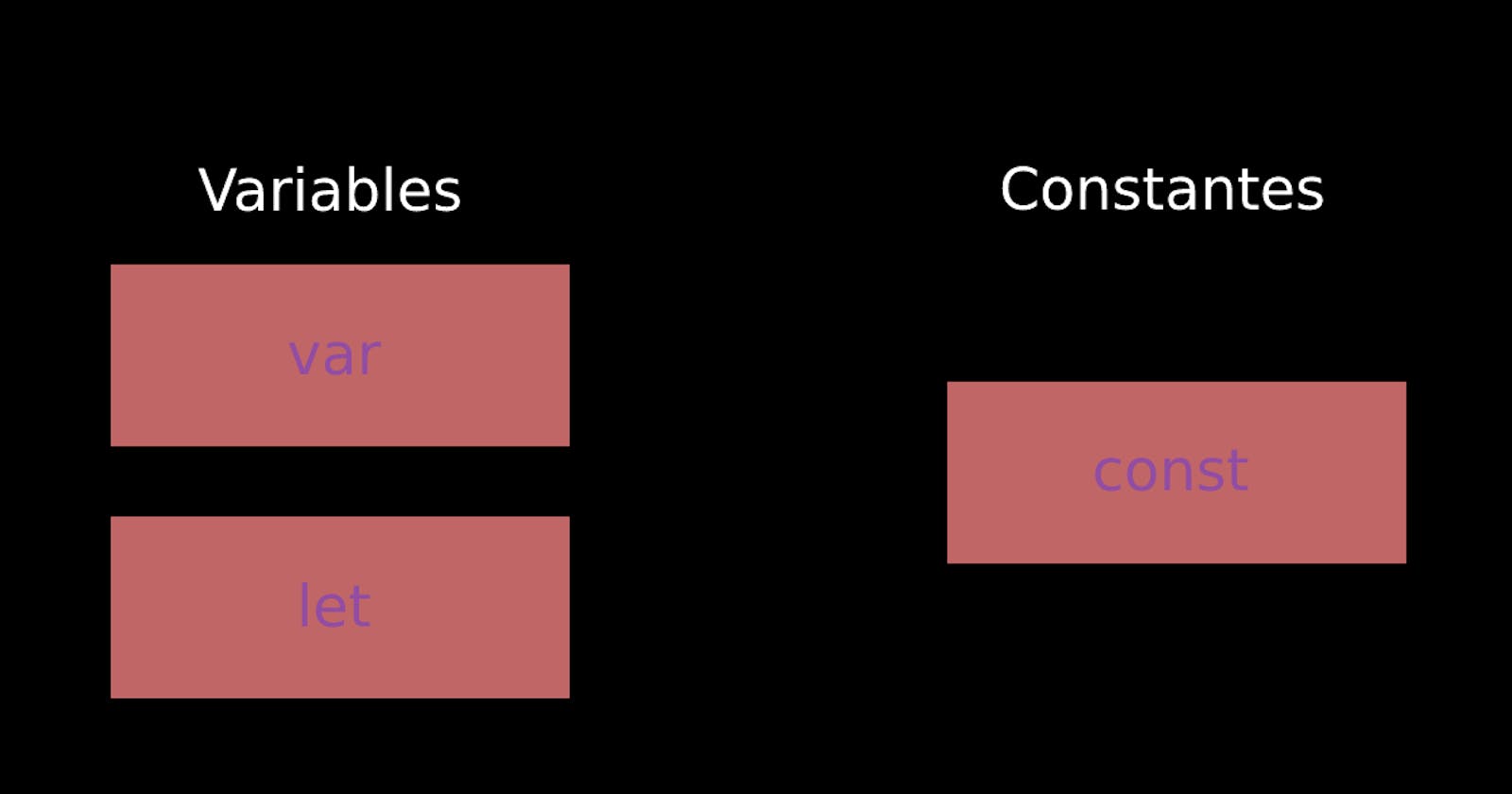 JavaScript - Variables y constantes