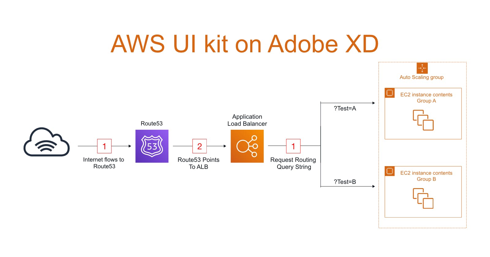 AWS UI kit: Quickly Build Architectural Diagrams on Adobe XD