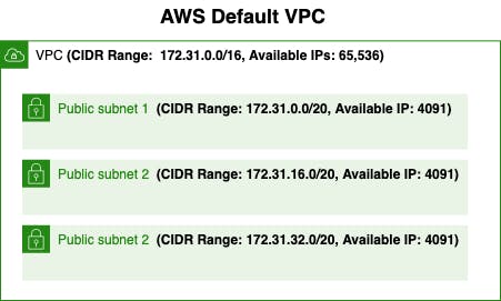 AWS_Default_VPC_Subnet.png