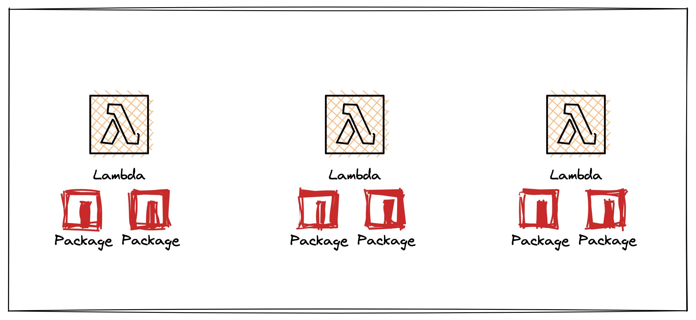 lambdaOnlyPackages