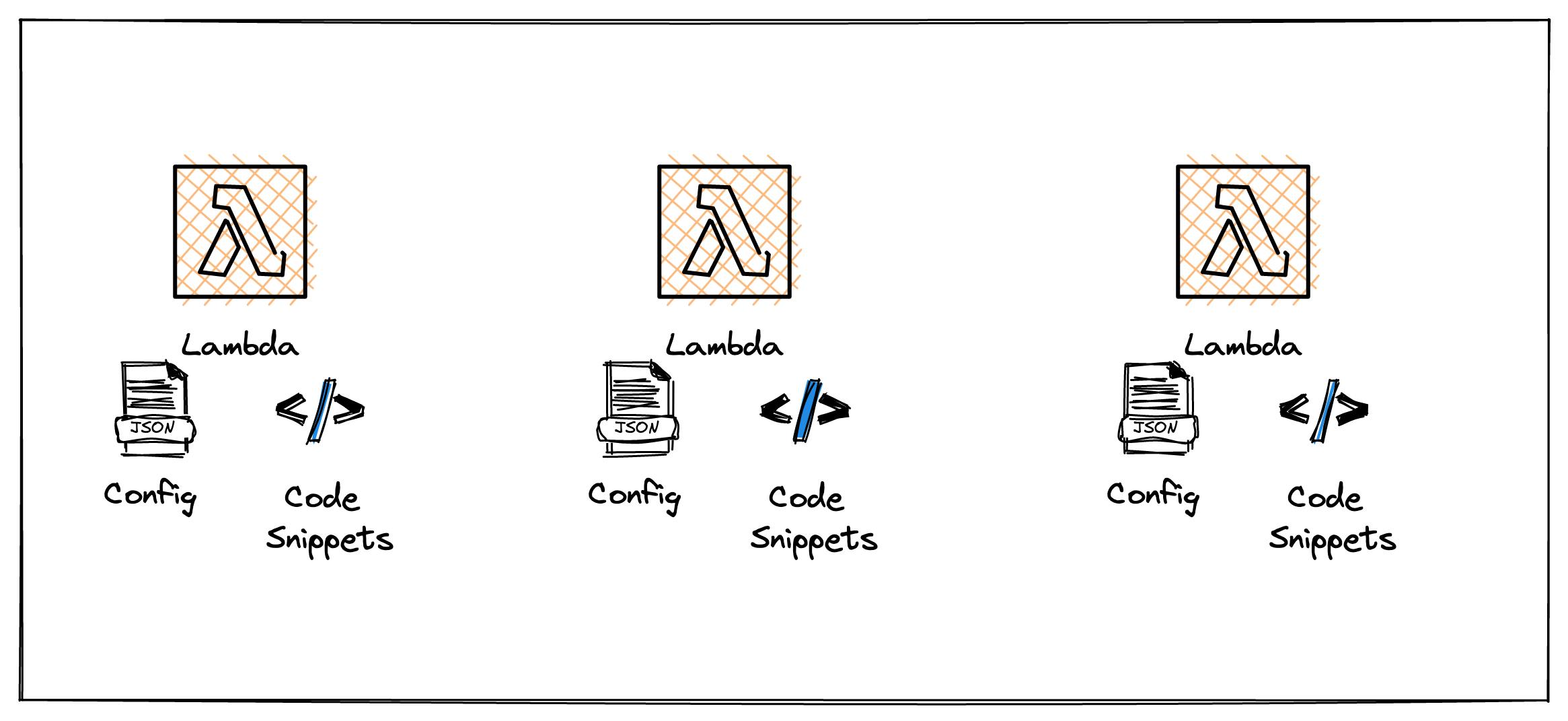 lambda configs and code snippets image