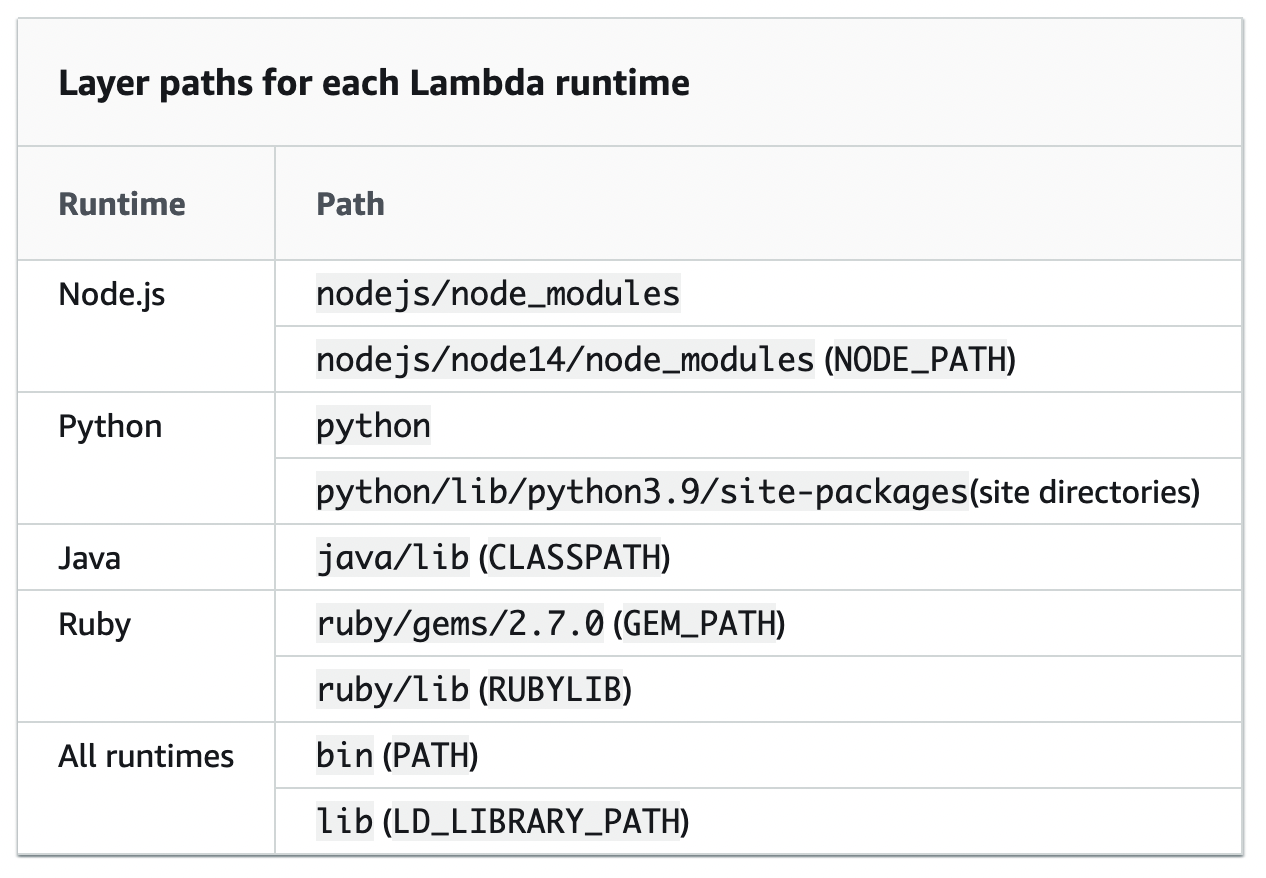 layer paths for each lambda runtime