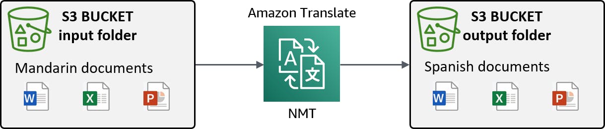 diagram-translate-batch.png