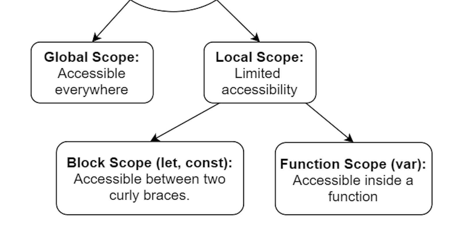 JavaScript - Ámbito de las variables o "Scope"