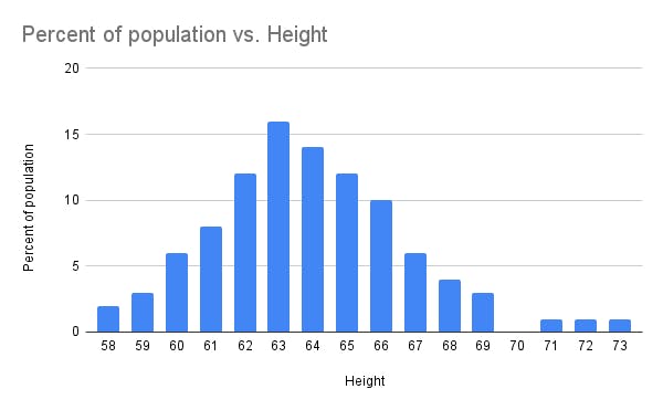 Percent-of-population-vs.-Height