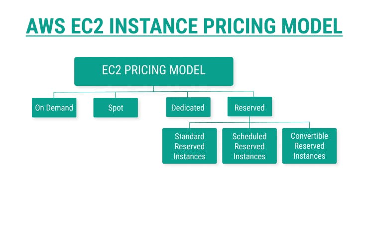 aws blockchain pricing