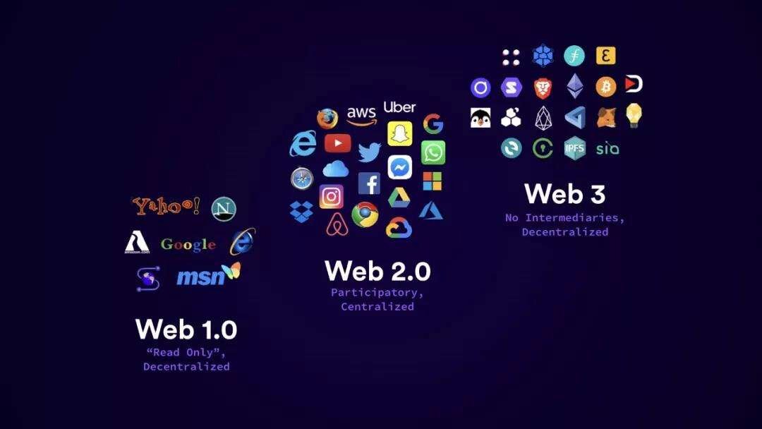 shows evolution of web