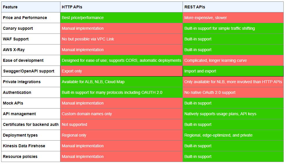 api-gateway-rest-vs-http-api-what-are-the-differences-2023