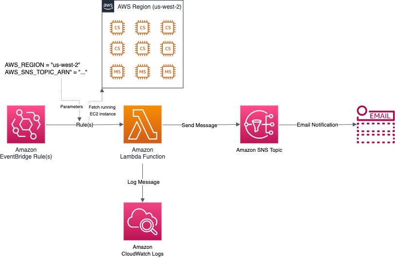 AWS EC2 Running Email Alerts-Page-2 v2.drawio.png