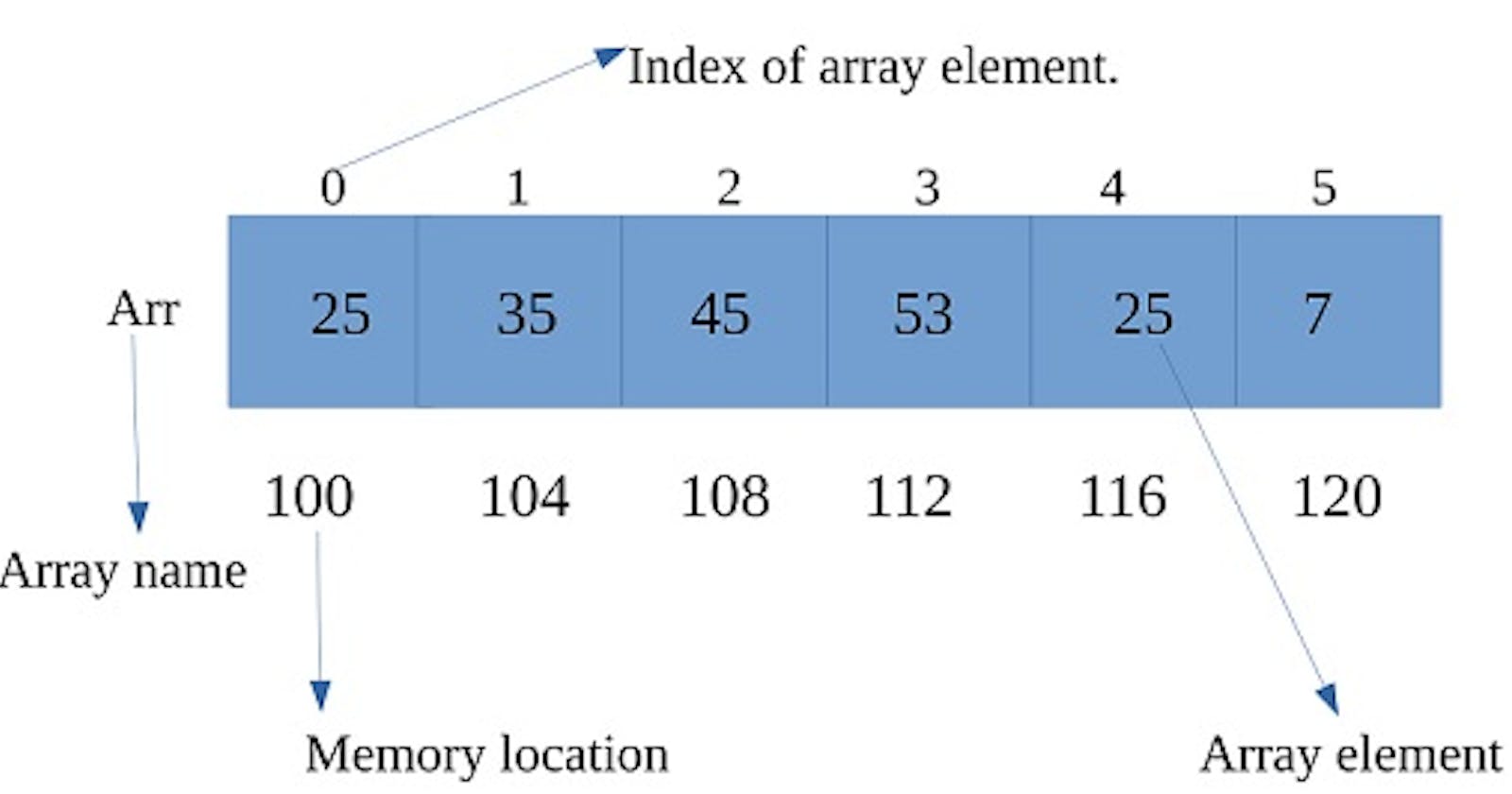 Array Data Structures in Python