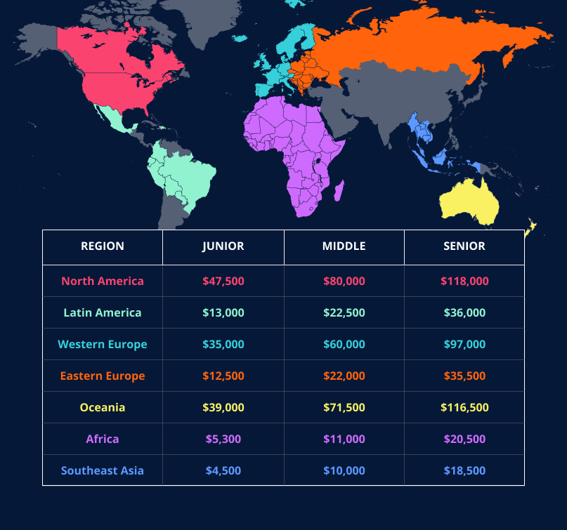 Worldwide annual salaries of Angular developers