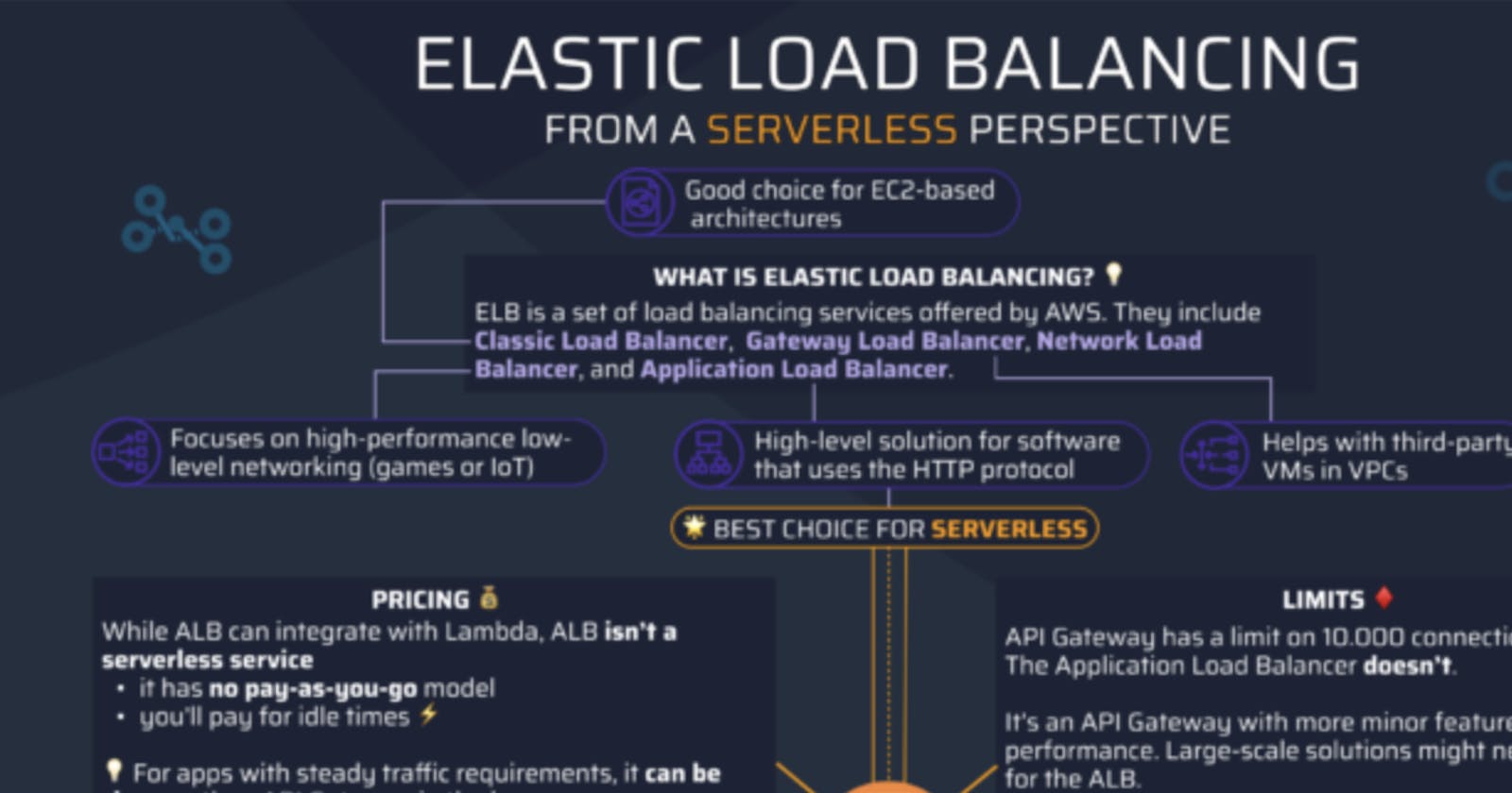 [Infographic] AWS Elastic Load Balancing from a Serverless perspective