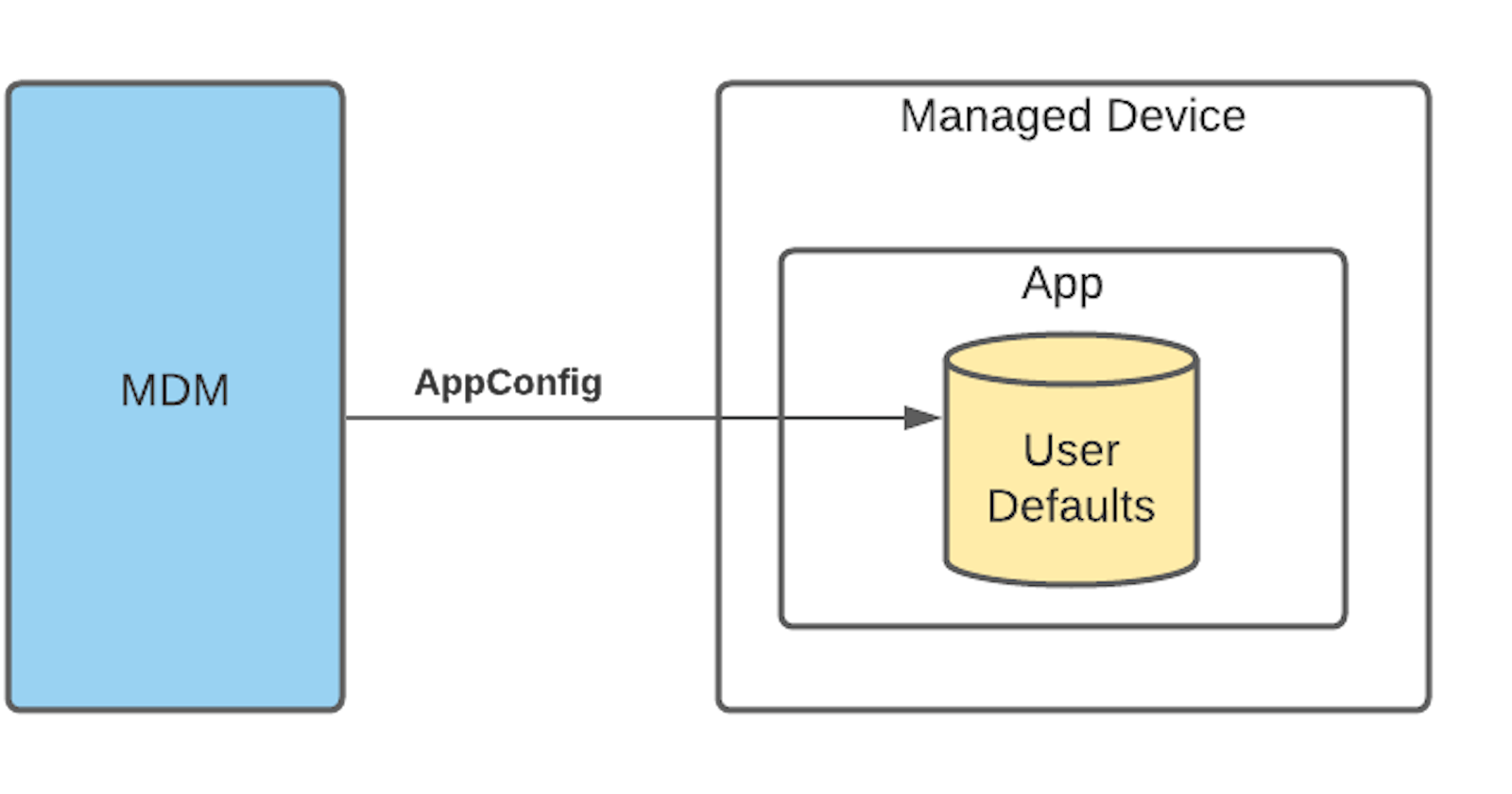 All you need to know about Managed App Configuration