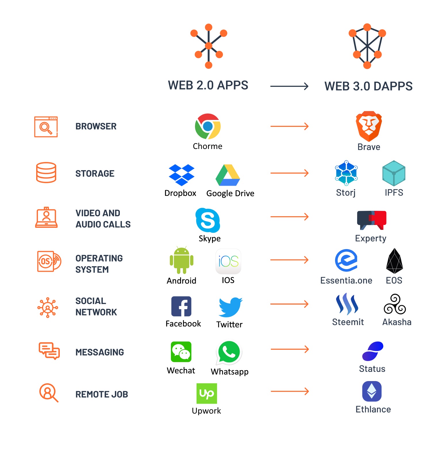 web2 alternatives in web3