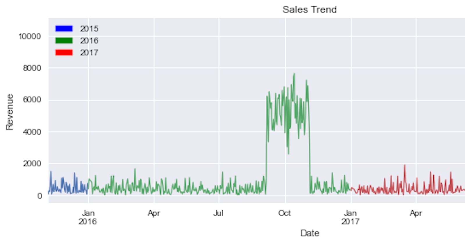 Sales Trend Analysis using Pandas 📈