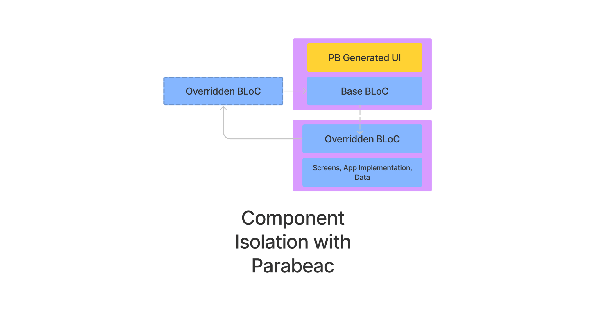 component-isolation-w-parabeac.png