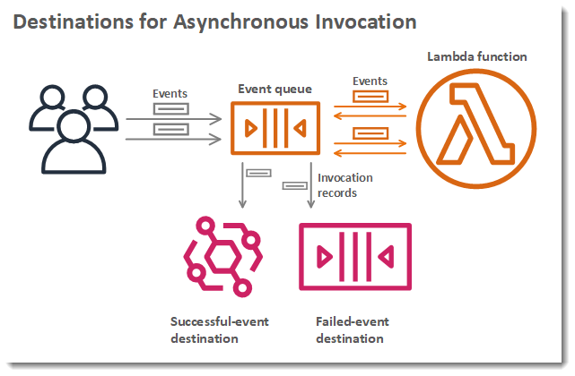 what are lambda asynchronous invocations?