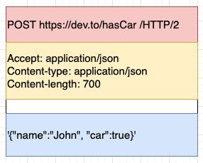 a square with POST https://dev.to/hasCar /HTTP/2 in a red box, Accept: application/json Content-type: application/json Content-length:700 in a yellow box, a white gap, and '{"name":"John", "car":true}' in a blue box inside it
