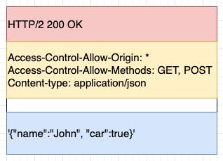A square with HTTP/2 200 OK in a red box, Access-Control-Allow-Origin: * Access-Control-Allow-Methods: GET, POST Content-type: application/json in a yellow box, a white gap, and '{"name":"John", "car":true}' in a blue box inside it