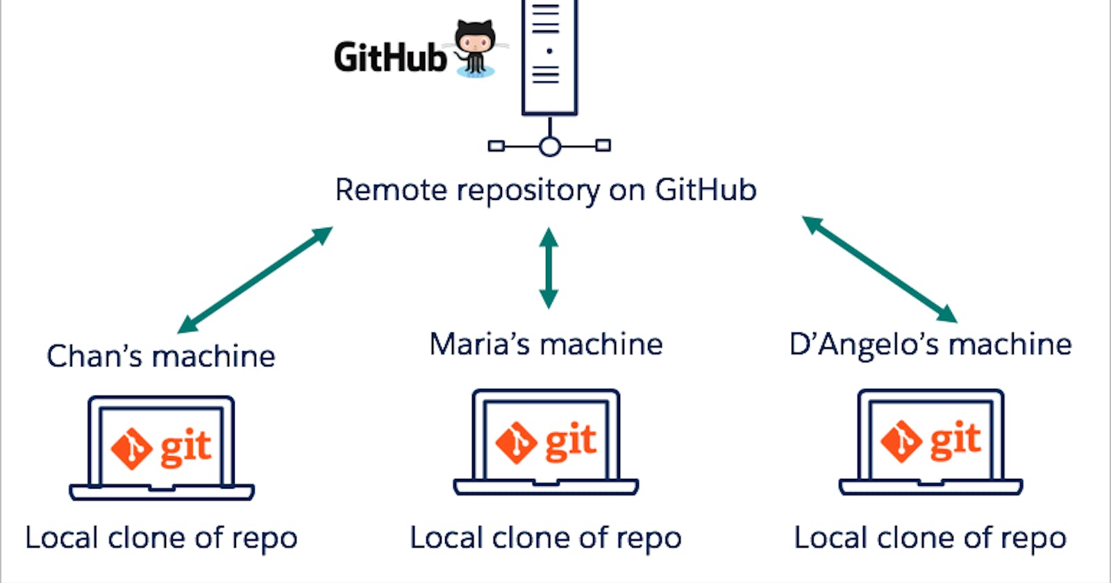 Create your first repository on GitHub