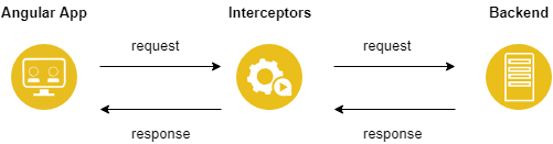 interceptors diagram
