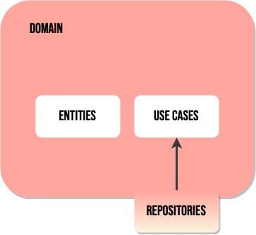 Domain layer components