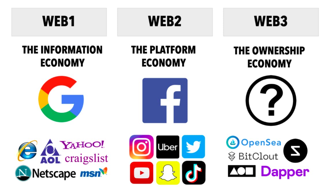 web1, web2, and web3 comparison