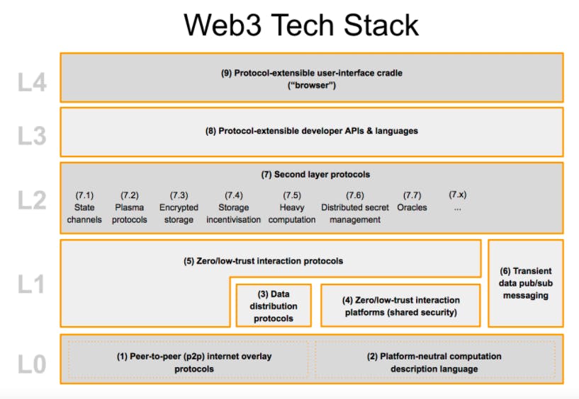 web3 tech stack layers