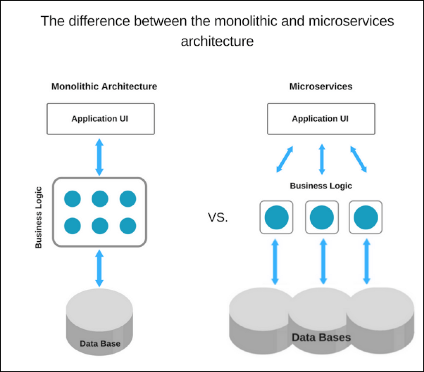 Difference between Monolith and Microservice Architectures