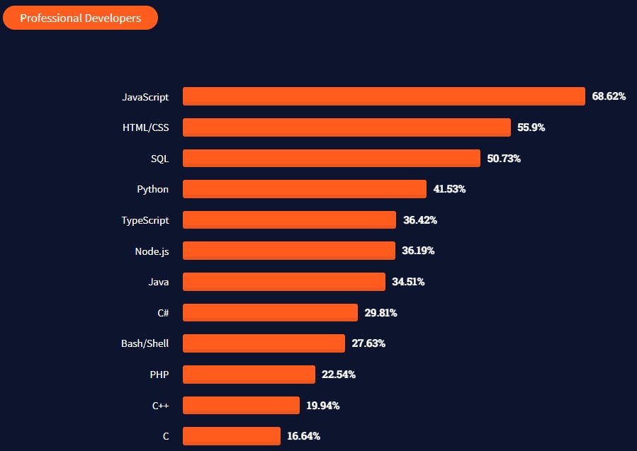 Developer Survey - languages