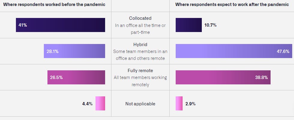 State of the Octoverse survey