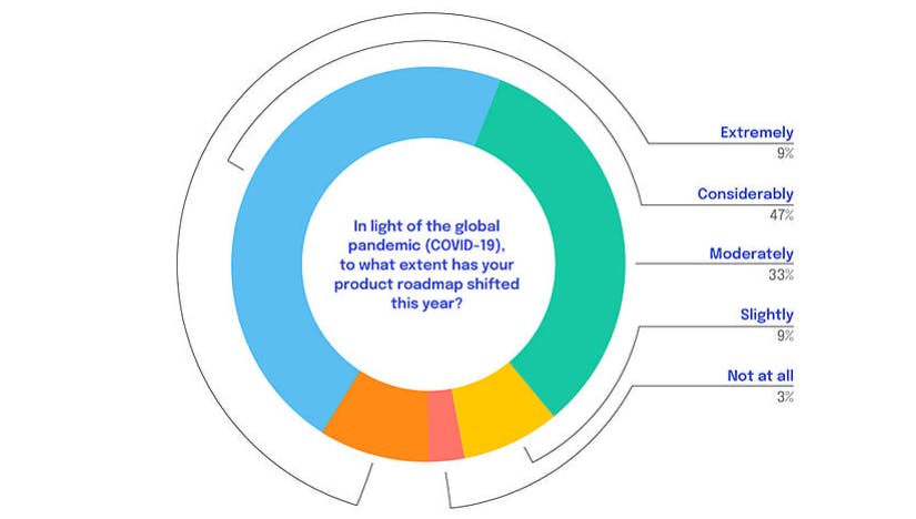 Shifts in project management software roadmaps