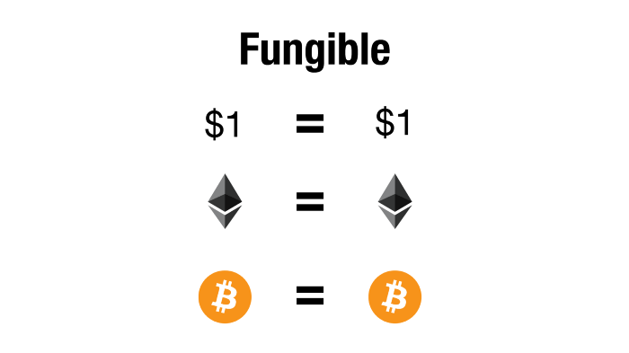 Fungible Assets and Tokens
