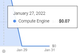 Small Google Cloud fee