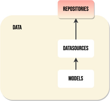 Data Layer in CleanScope