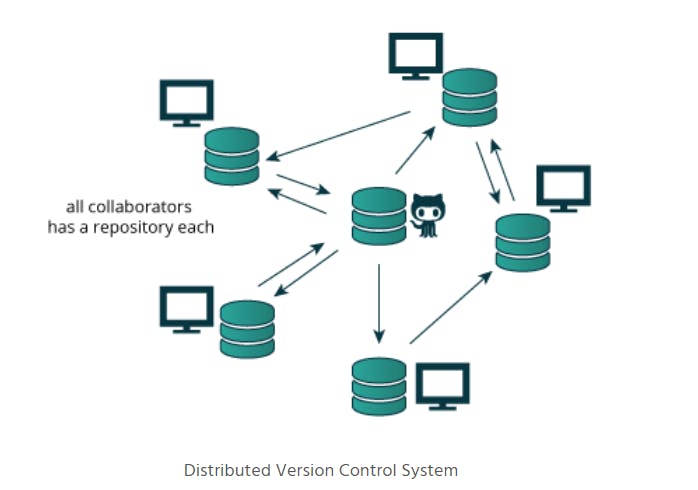 Коллаборатор. Distributed Version Control System. Version Control System git. Version Control System centralized. Distributed Ledger Management System.