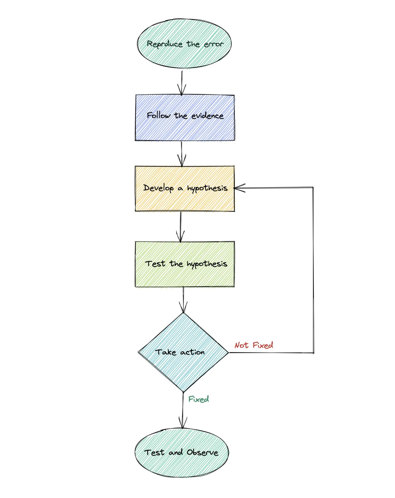 A flowchart showing systematic debugging methodology