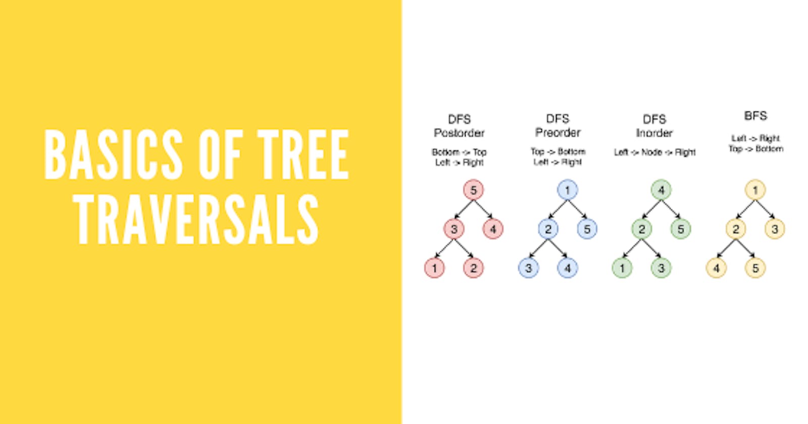 A Guide to Tree Traversals. How to traverse a Binary Tree