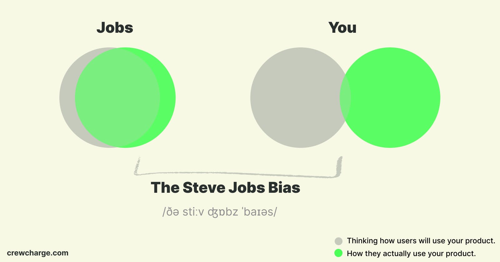 The Steve Jobs bias that's killing SaaS startups.