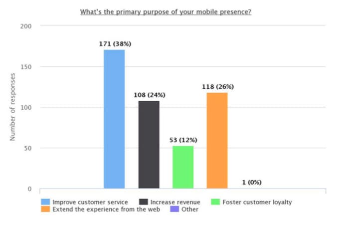 Demographics of How Mobile Apps Affect Businesses.png