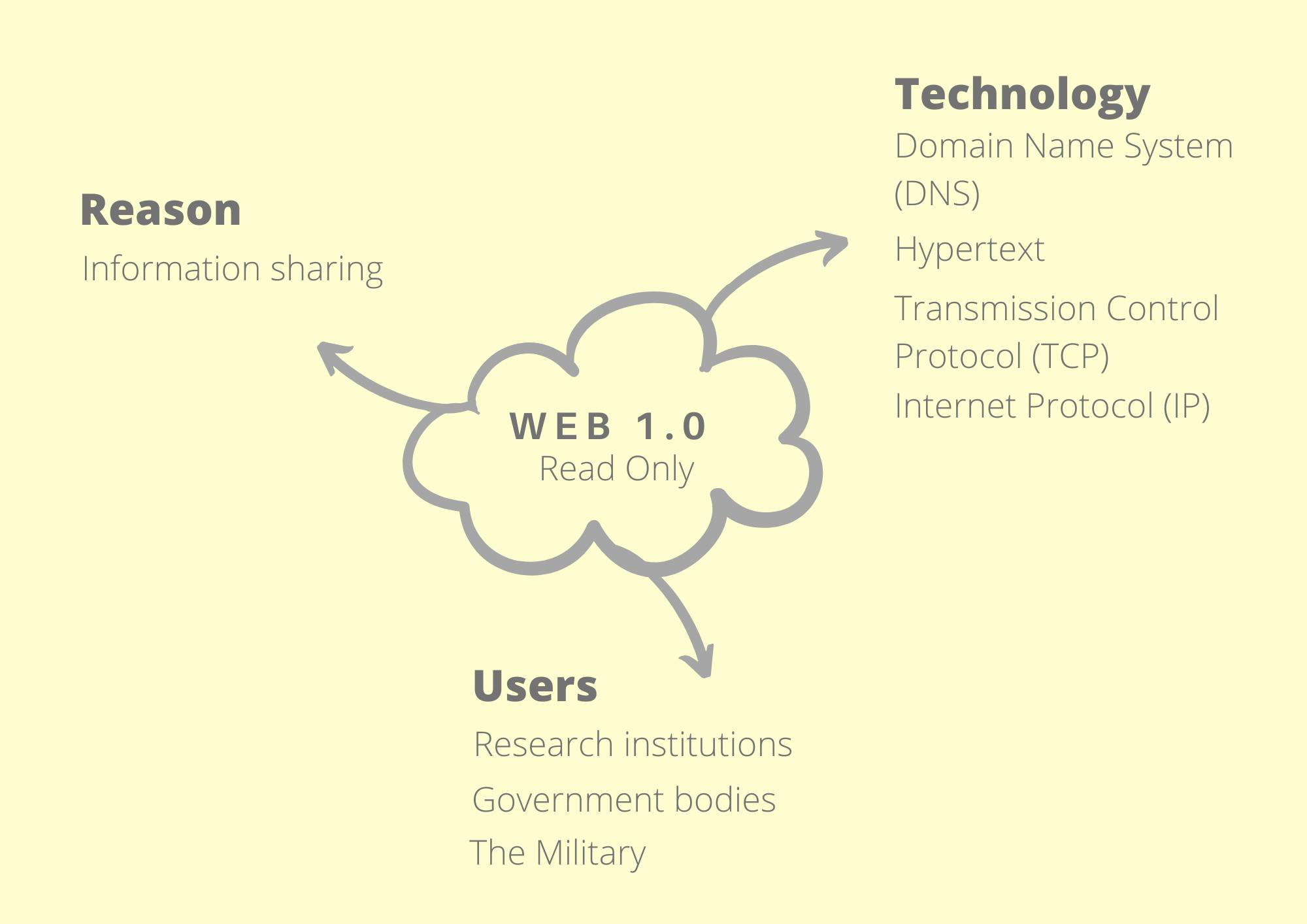 brief outline of web1