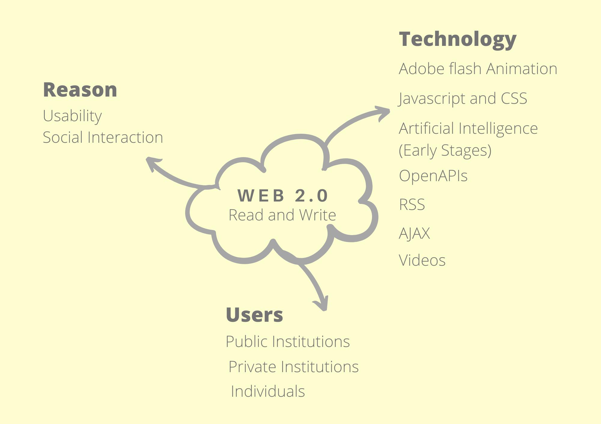 brief outline of web2