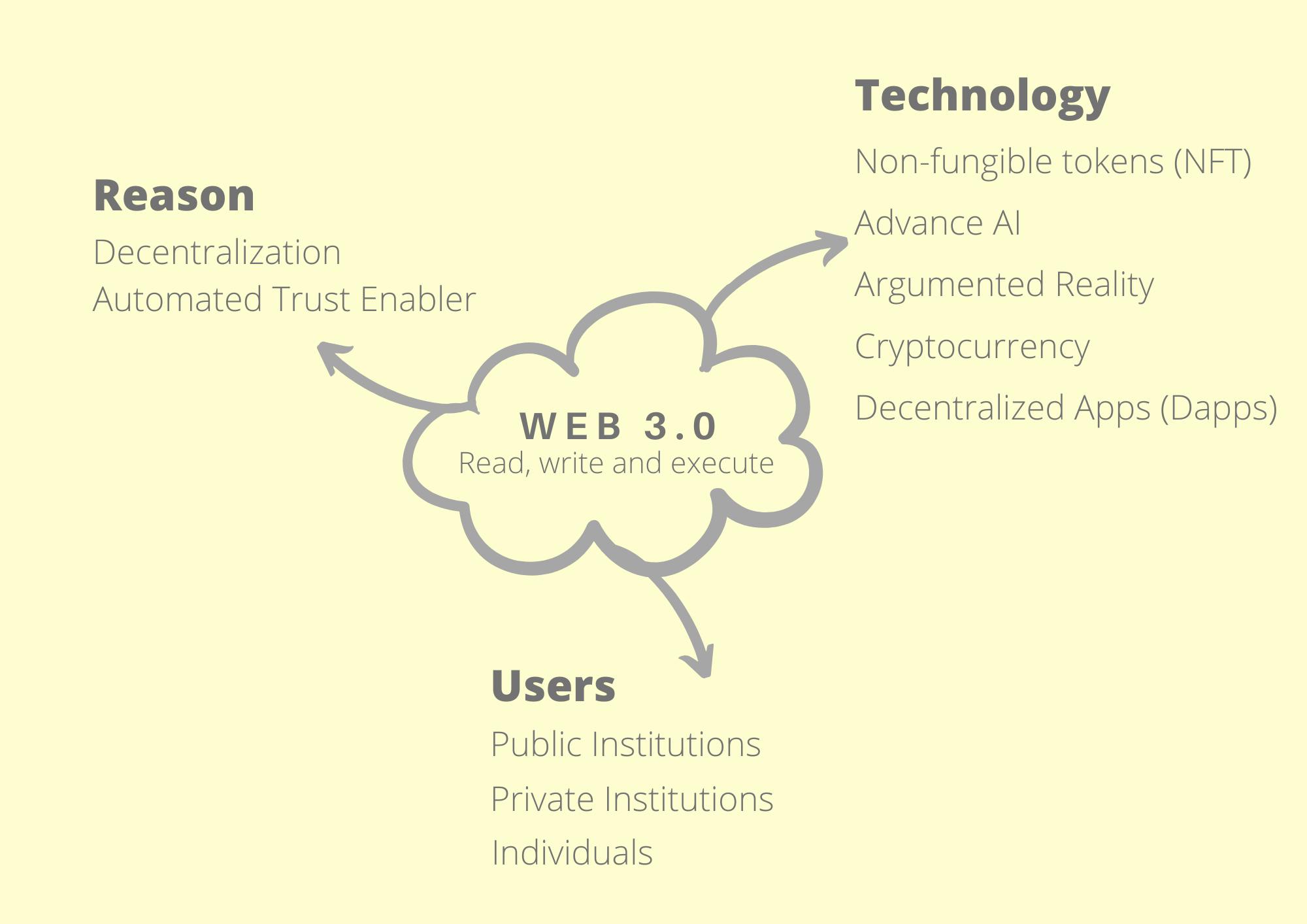 brief outline of web3