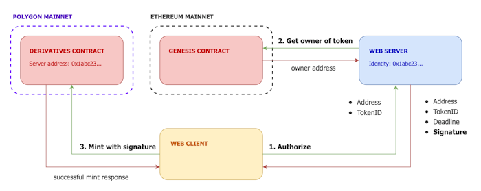 Flow of information using an authorization server