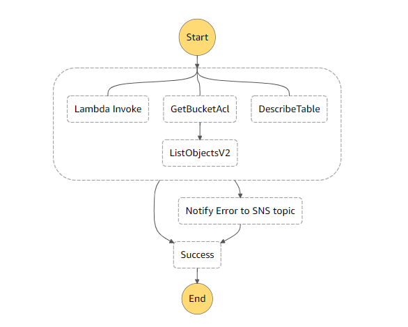 Overview of the complete workflow which demonstrates using SNS SDK for error handling.